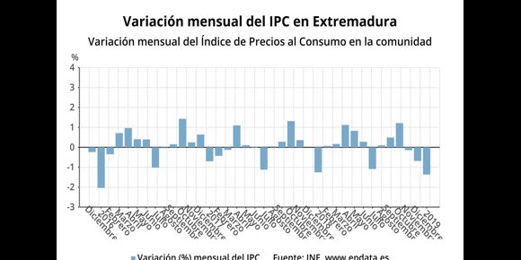5. Los precios bajan un 1,4 por ciento en enero en Extremadura y la tasa interanual sube un 1 por ciento