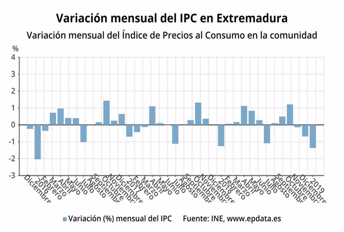 Variación mensual del IPC en Extremadura