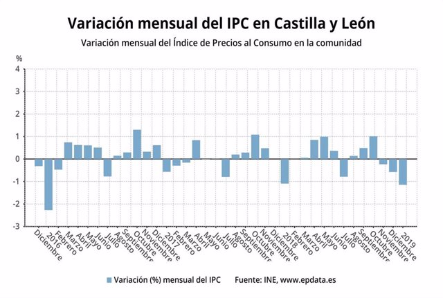 Gráfico sobre la evolución del IPC en Castilla y León en enero