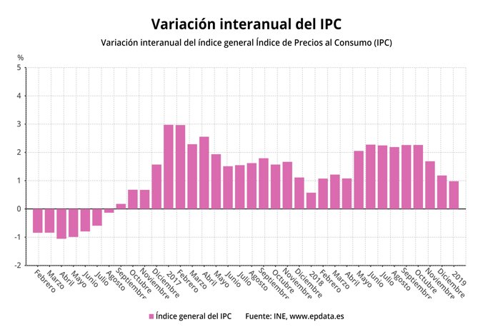 IPC confirmado de enero 2019 (INE)