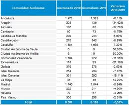 Gráfico de creación de empresas en España, enero 2019