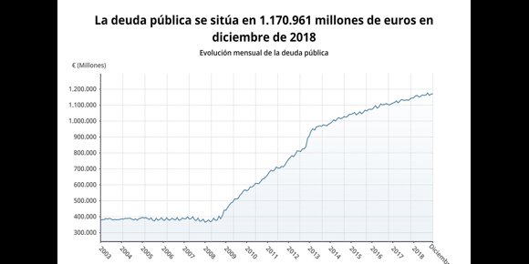 7. La deuda pública sube a 1,17 billones y cierra 2018 en el 97% del PIB