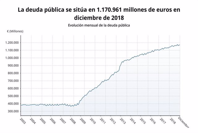 Deuda pública en diciembre de 2018 (Banco de España)