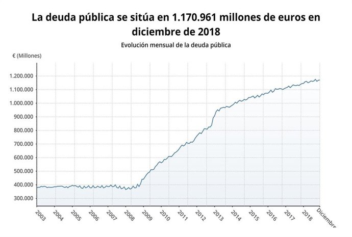 Deuda pública en diciembre de 2018 (Banco de España)