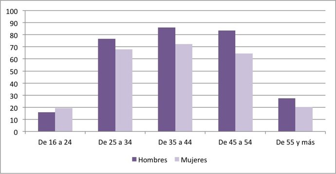 Tasa de empleo de hombres y mujeres