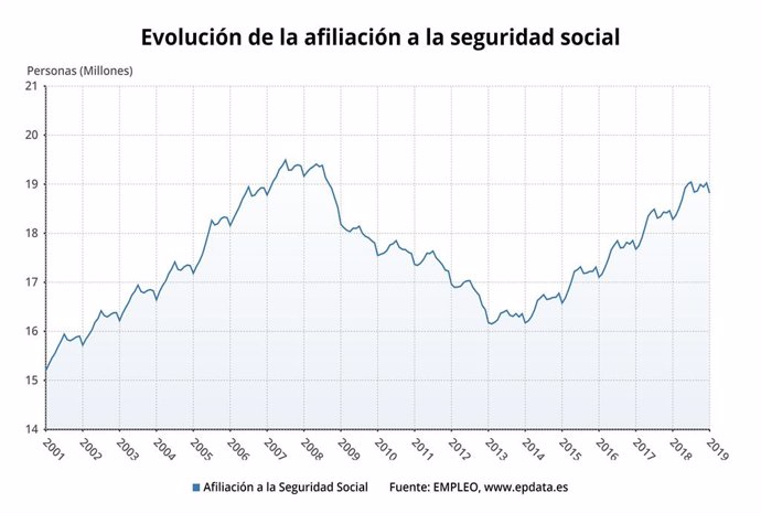 Evolució de l'afiliació a la Seguretat Social