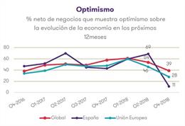 El optimismo español sobre la evolución económica cae 58 puntos