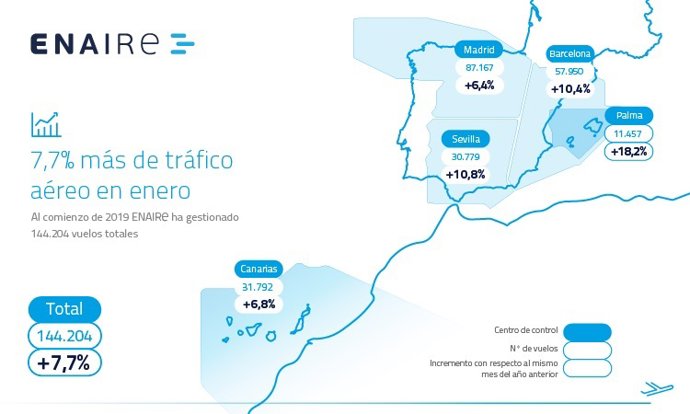 ENAIRE arranca el año con un incremento del 7,7% de vuelos gestionados