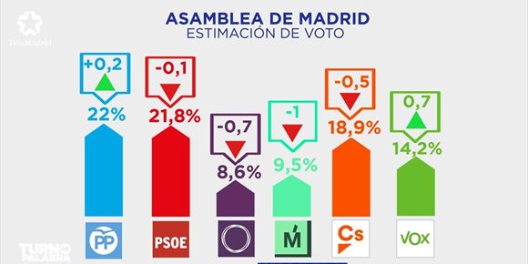 4. PP y PSOE casi empatan en la Asamblea y Cs y Vox acortan distancia en intención de voto, según sondeo de Telemadrid