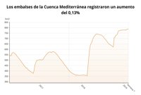 Los pantanos de la cuenca del Segura ganan 4 hm3 en la última semana