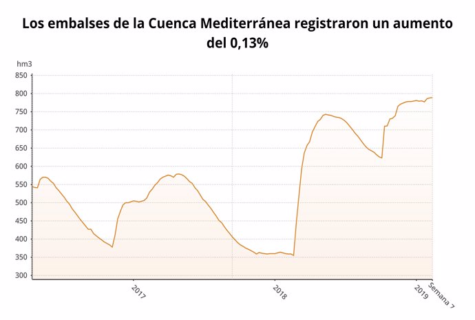 Los embalses de la Cuenca Mediterránea registraron un aumento del 0,13%