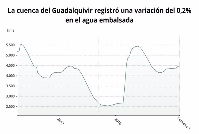 Evolución de la situación del embalse de la cuenca del Guadalquivir