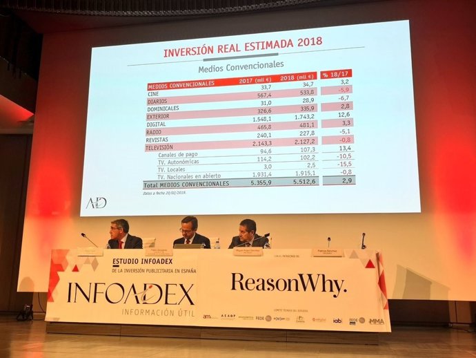 La inversión publicitaria en España creció un 2% en 2018 y suma cinco años de in