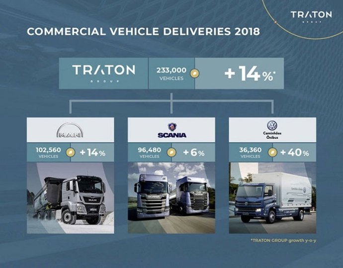 Traton, la antigua Volkswagen Truck & Bus, vendió 233.000 vehículos en 2018, un 