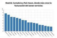 Las ventas y empleo del sector servicios crecen en Galicia en 2018 por debajo de la media española