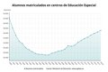 ¿Cuántos alumnos hay matriculados en Educación Especial?