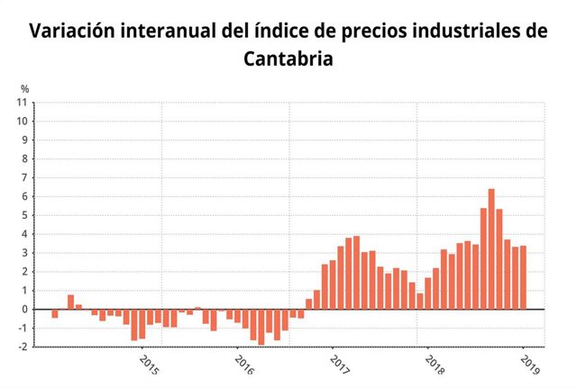 El Índice de Precios Industriales sube al 3,4% en Cantabria en enero y un 0,6% r