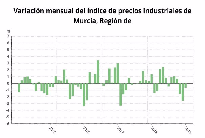 Gráfico con la variación mensual de los precios industriales en la Región
