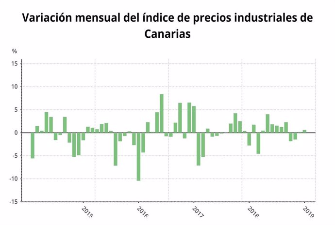 Los precios industriales crecen en Canarias 3,4 puntos en enero
