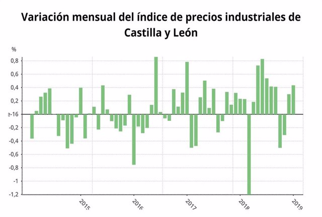 Gráfico sobre la evolución de los precios industriales en enero en CyL