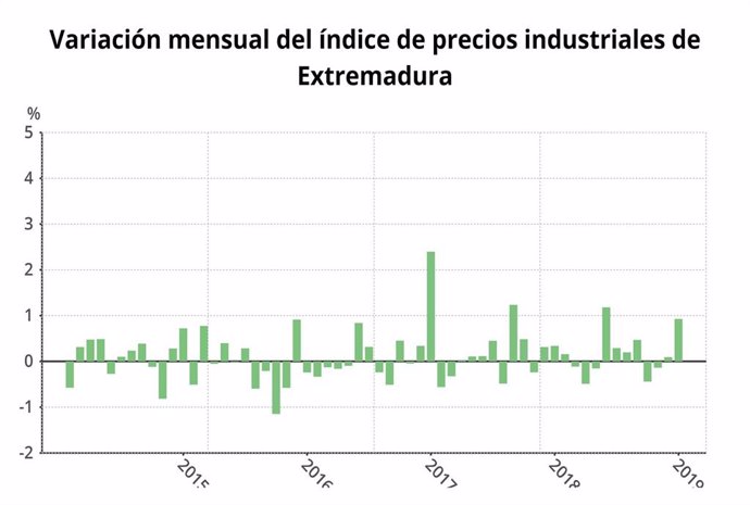 Los precios industriales crecen un 2 por ciento en enero en Extremadura en tasa 