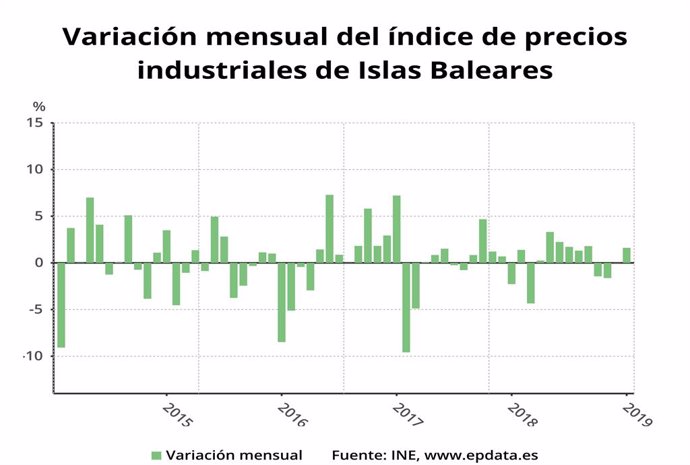 Els preus industrials augmenten un 6,2% i un 1,2% respecte a desembre en Bale