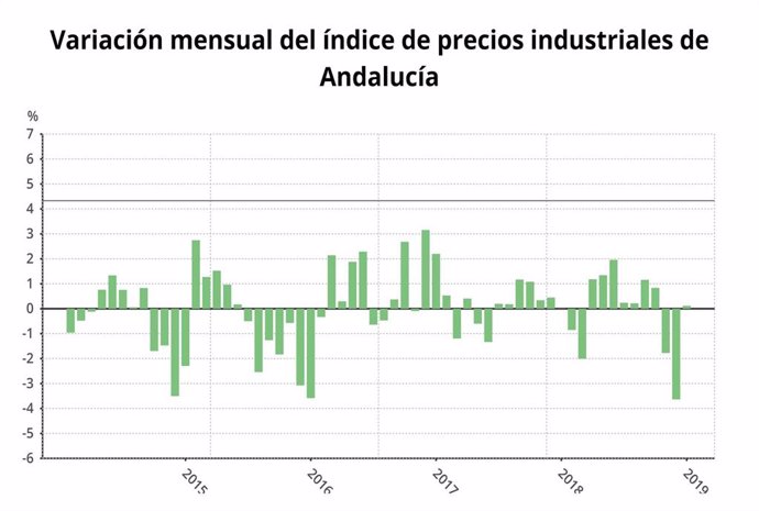 Los precios industriales bajan un 1,4% en enero de 2019 en Andalucía