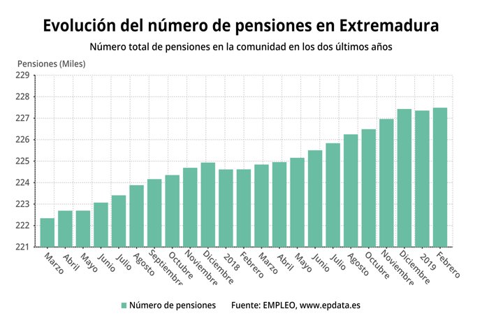 Evolución del número de pensiones en febrero