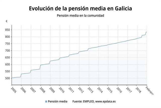 Evolución de pensión media en Galicia