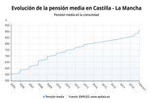 Pensión media en Castilla-La Mancha en febrero