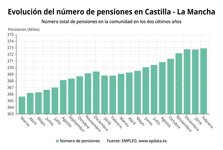 Número de pensiones en Castilla-La Mancha en febre