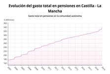 Gasto en pensiones en Castilla-La Mancha en enero