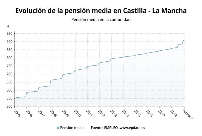 La pensión media de Castilla-La Mancha aumenta un 5,7% en febrero hasta los 908,