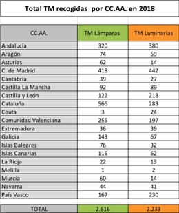 AMBILAMP recogió más de 5.000 toneladas de residuos para reciclar durante 2018