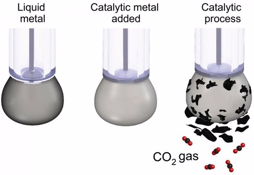 Logran reciclar CO2 en carbón sólido, hito en la captura de carbono