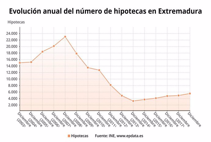 La firma de hipotecas sobre viviendas aumenta un 12,3% en 2018 en Extremadura, h