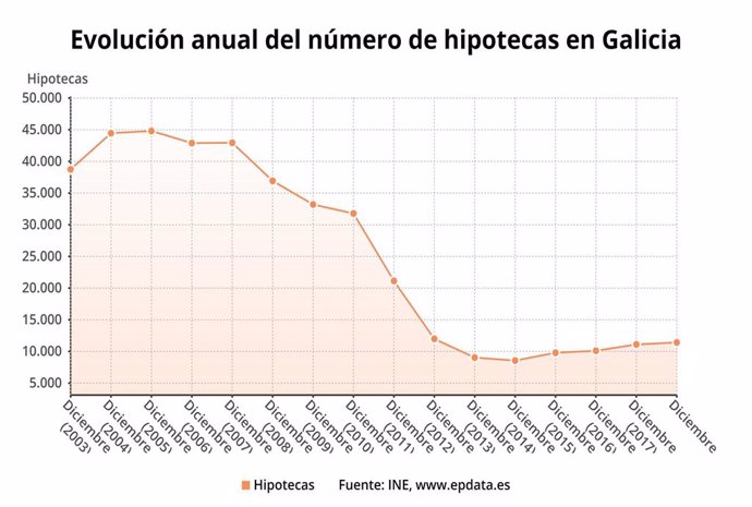 La firma de hipotecas sobre viviendas sube un 2,8% en 2018 en Galicia, hasta su 