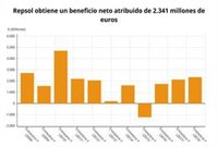 Repsol logra en 2018 unas ganancias récord en los últimos ocho años de 2.341 millones