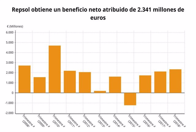 Repsol logra en 2018 unas ganancias récord en los últimos ocho años