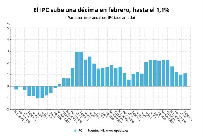 IPC avanat del febrer del 2019 (INE)