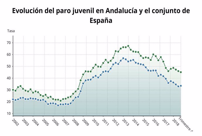 Evolución del paro juvenil en Andalucía (INE)