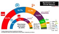 El CIS da récord de intención de voto al PSOE, con un 33,3%, y el PP recupera la segunda plaza a 16 puntos