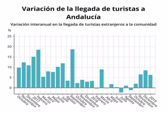 Andalucía recibe cerca de 573.496 turistas internacionales en enero, un 6,6% más
