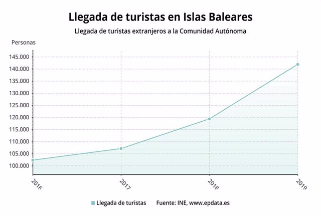 Baleares recibe cerca de 140.000 turistas internacionales en enero, 18,8% más