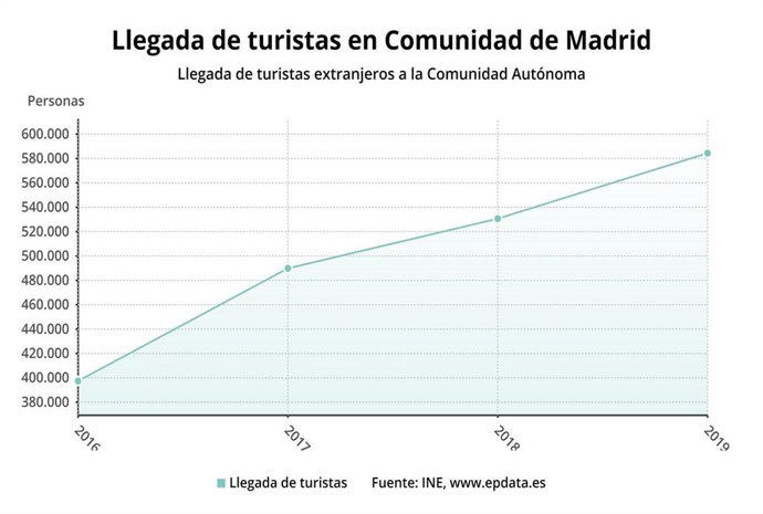 La Comunidad recibió casi 600.000 turistas internacionales en enero que generaro
