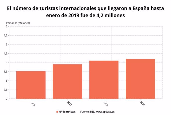 EpData.- La llegada de turistas a España en enero, en datos y gráficos