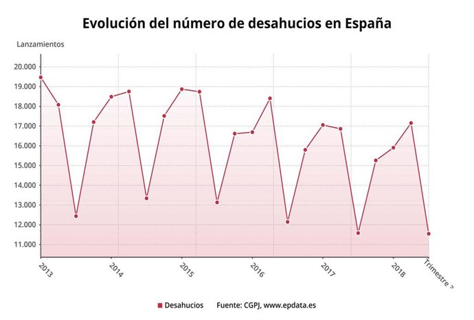 Evolución de los desahucios en España y comunidad de Madrid (CGPJ)