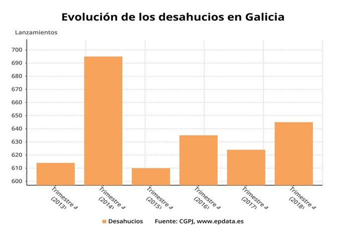 Las ejecuciones hipotecarias iniciadas en Galicia consolidan su tendencia al alz