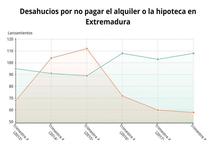 Desahucios por no pagar el alquiler o la hipoteca