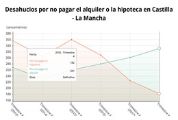 Gráfica de los desahucios por no pagar el alquiler
